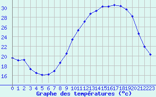 Courbe de tempratures pour Beauvais (60)