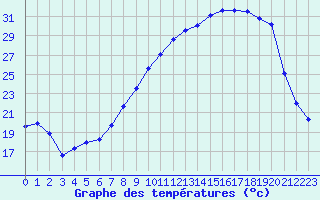 Courbe de tempratures pour Buzenol (Be)