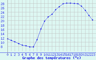 Courbe de tempratures pour Lignerolles (03)