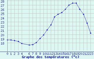 Courbe de tempratures pour Blus (40)