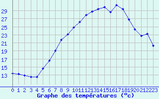 Courbe de tempratures pour Lahr (All)