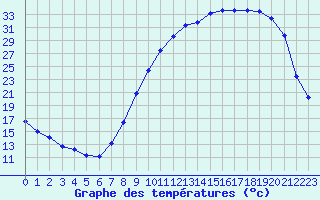 Courbe de tempratures pour Herhet (Be)