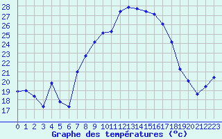 Courbe de tempratures pour Evolene / Villa
