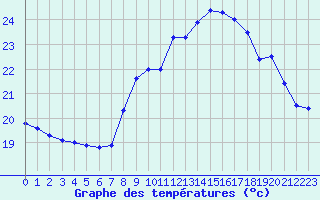 Courbe de tempratures pour Ile Rousse (2B)