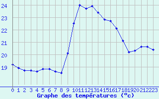 Courbe de tempratures pour Cap Corse (2B)