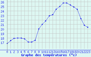 Courbe de tempratures pour Nmes - Garons (30)