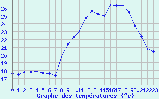 Courbe de tempratures pour Thoiras (30)