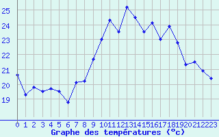 Courbe de tempratures pour Ste (34)