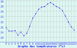 Courbe de tempratures pour Alistro (2B)