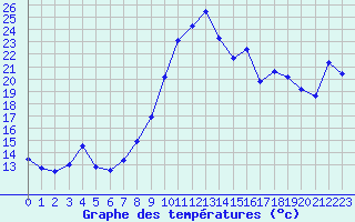 Courbe de tempratures pour Pointe de Socoa (64)