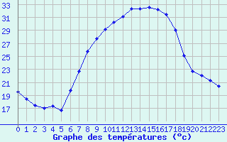 Courbe de tempratures pour Hupsel Aws