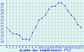 Courbe de tempratures pour Saint-Sorlin-en-Valloire (26)