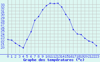 Courbe de tempratures pour Aydin
