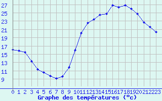 Courbe de tempratures pour Millau (12)