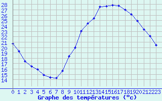 Courbe de tempratures pour Pertuis - Grand Cros (84)