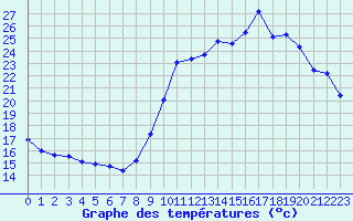 Courbe de tempratures pour Cazaux (33)
