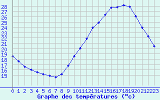 Courbe de tempratures pour Guidel (56)