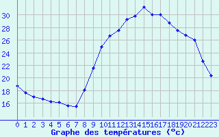 Courbe de tempratures pour Cerisiers (89)