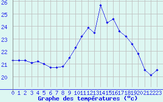 Courbe de tempratures pour Biscarrosse (40)