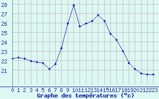 Courbe de tempratures pour Cap Corse (2B)