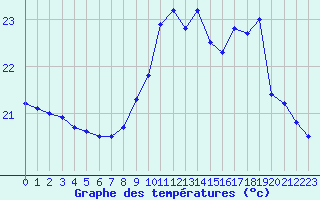 Courbe de tempratures pour Biscarrosse (40)