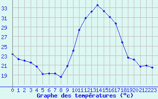 Courbe de tempratures pour Biarritz (64)
