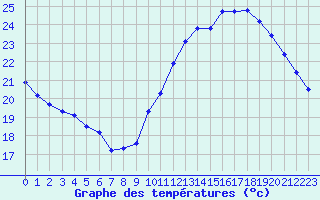 Courbe de tempratures pour Trgueux (22)