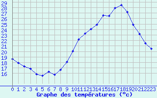 Courbe de tempratures pour Bordeaux (33)