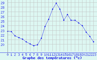 Courbe de tempratures pour Corsept (44)