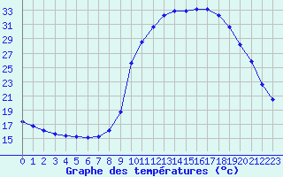Courbe de tempratures pour La Javie (04)