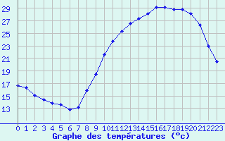 Courbe de tempratures pour Chteaudun (28)