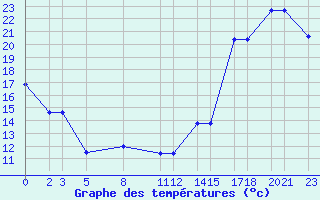 Courbe de tempratures pour University De Chihuahua, Chihuahua, Chih.