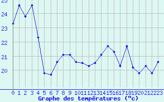 Courbe de tempratures pour Cap Bar (66)
