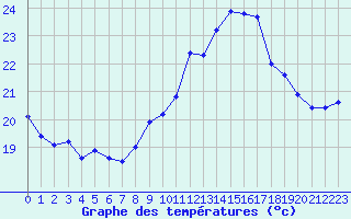 Courbe de tempratures pour Cap Cpet (83)