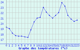 Courbe de tempratures pour Dieppe (76)