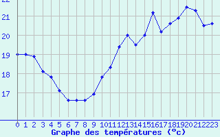 Courbe de tempratures pour Creil (60)