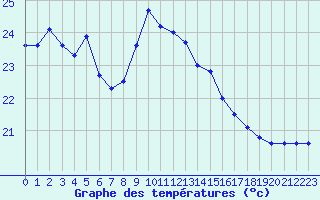 Courbe de tempratures pour Pointe de Chassiron (17)