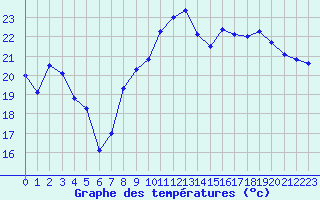Courbe de tempratures pour Hyres (83)