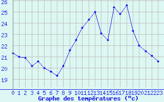 Courbe de tempratures pour Cap Cpet (83)