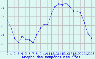 Courbe de tempratures pour Biscarrosse (40)