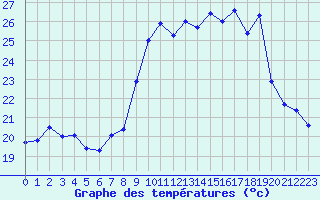 Courbe de tempratures pour Porquerolles (83)