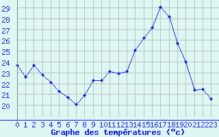 Courbe de tempratures pour Chailles (41)