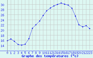 Courbe de tempratures pour Lahr (All)