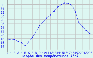 Courbe de tempratures pour Logrono (Esp)