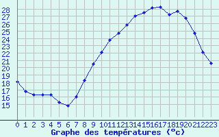 Courbe de tempratures pour Ambrieu (01)