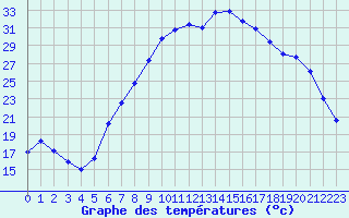 Courbe de tempratures pour Lahr (All)