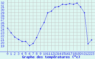 Courbe de tempratures pour Avord (18)