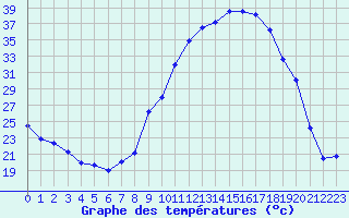 Courbe de tempratures pour Cerisiers (89)