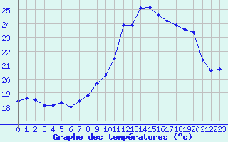 Courbe de tempratures pour Ile du Levant (83)