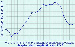 Courbe de tempratures pour Geilenkirchen